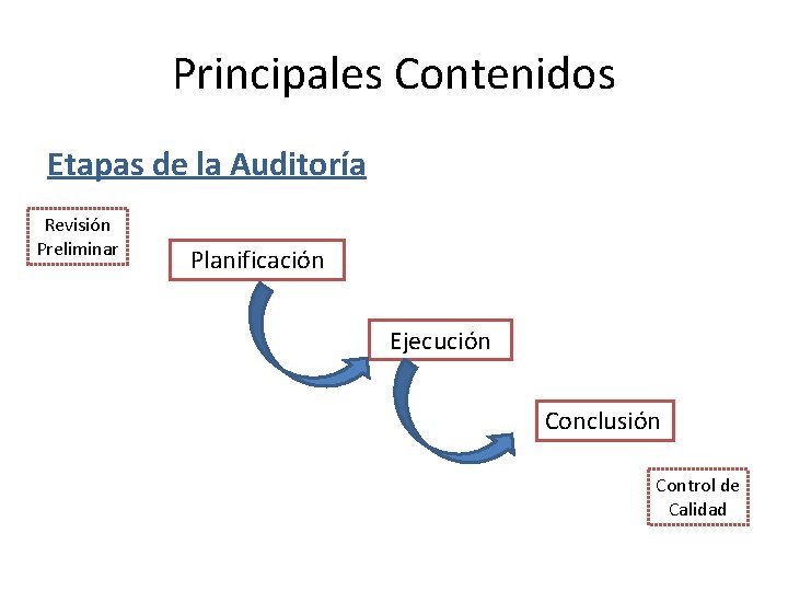 Principales Contenidos Etapas de la Auditoría Revisión Preliminar Planificación Ejecución Conclusión Control de Calidad