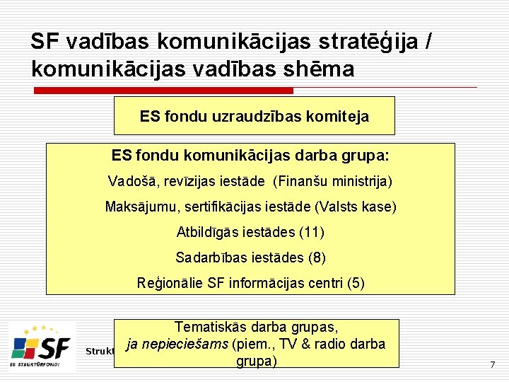 SF vadības komunikācijas stratēģija / komunikācijas vadības shēma ES fondu uzraudzības komiteja ES fondu