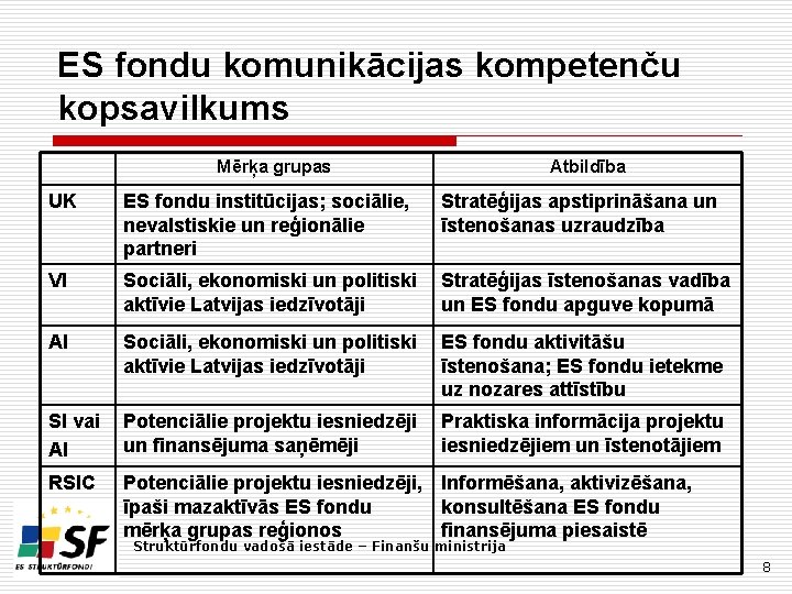 ES fondu komunikācijas kompetenču kopsavilkums Mērķa grupas Atbildība UK ES fondu institūcijas; sociālie, nevalstiskie