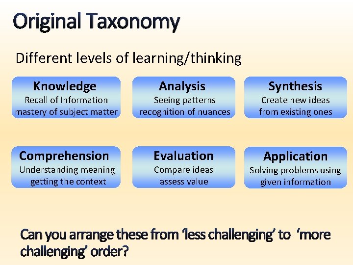 Original Taxonomy Different levels of learning/thinking Knowledge Analysis Seeing patterns Synthesis Create new ideas