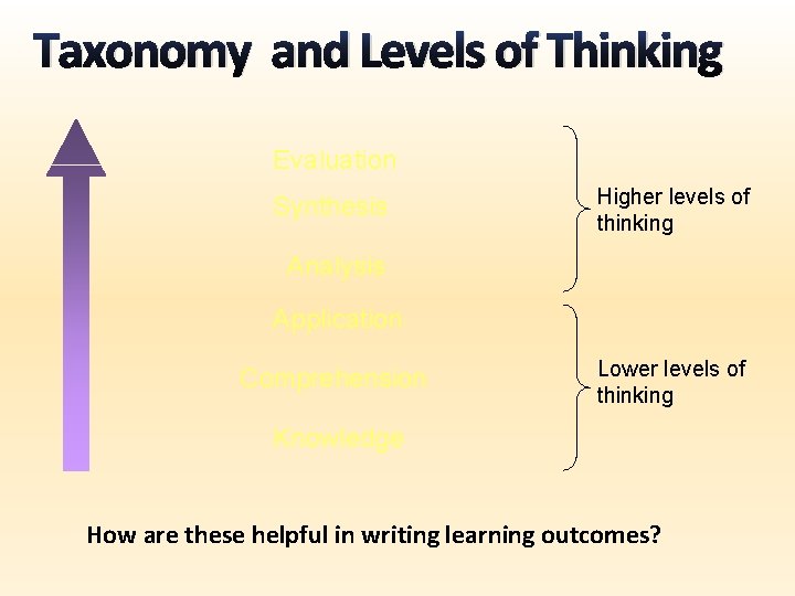 Taxonomy and Levels of Thinking Evaluation Synthesis Higher levels of thinking Analysis Application Comprehension