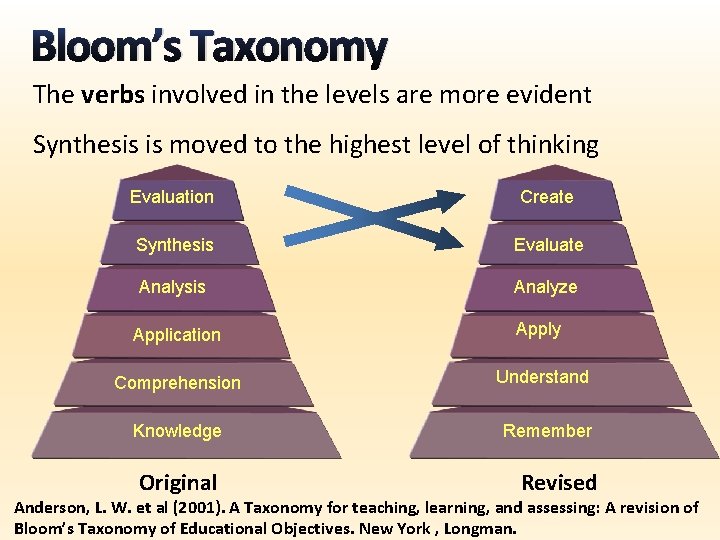 Bloom’s Taxonomy The verbs involved in the levels are more evident Synthesis is moved