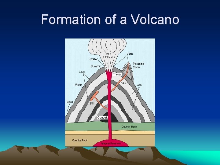 Formation of a Volcano 