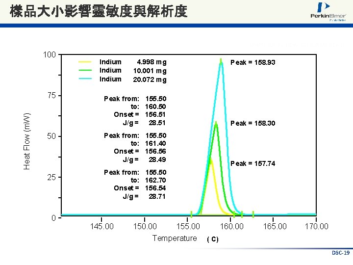 樣品大小影響靈敏度與解析度 100 Heat Flow (m. W) 75 50 25 0 Indium 4. 998 mg