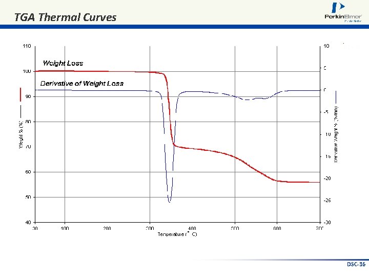 TGA Thermal Curves DSC-36 