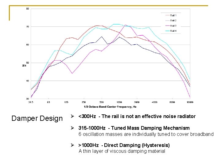 Damper Design Ø <300 Hz - The rail is not an effective noise radiator Damper Design Ø <300 Hz - The rail is not an effective noise radiator