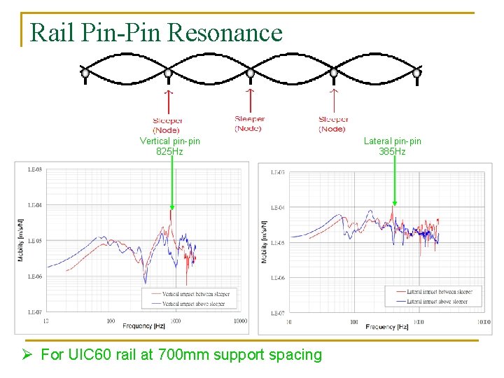 Rail Pin-Pin Resonance Vertical pin-pin 825 Hz Ø For UIC 60 rail at 700 Rail Pin-Pin Resonance Vertical pin-pin 825 Hz Ø For UIC 60 rail at 700