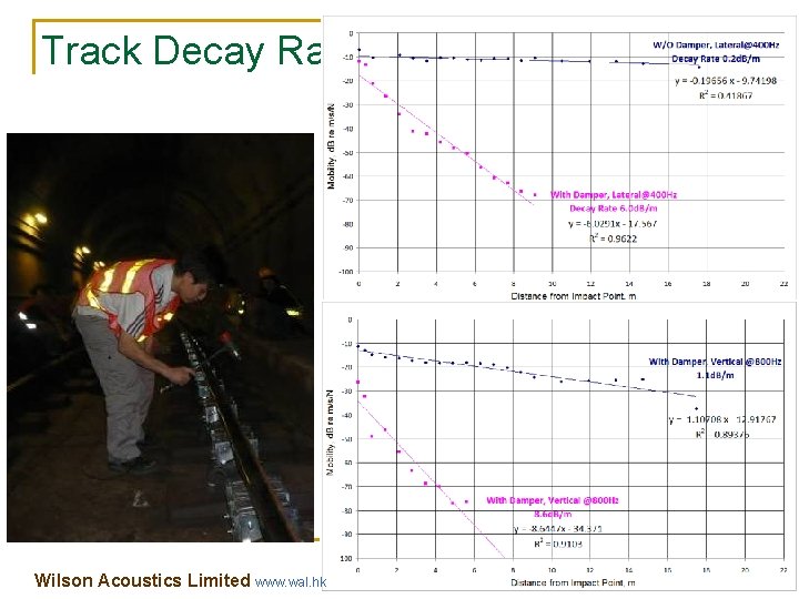Track Decay Rate Wilson Acoustics Limited www. wal. hk Track Decay Rate Wilson Acoustics Limited www. wal. hk
