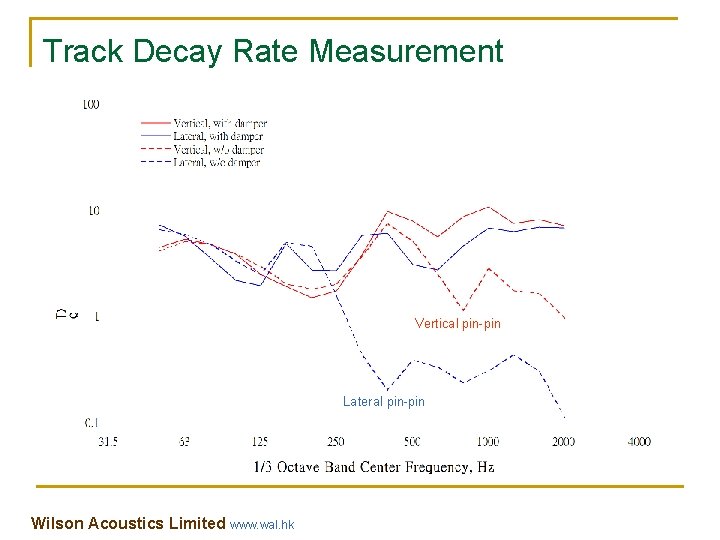 Track Decay Rate Measurement Vertical pin-pin Lateral pin-pin Wilson Acoustics Limited www. wal. hk Track Decay Rate Measurement Vertical pin-pin Lateral pin-pin Wilson Acoustics Limited www. wal. hk