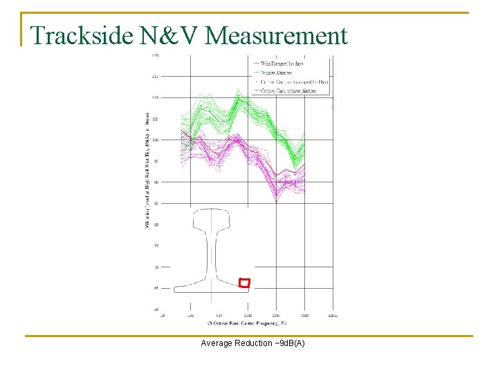 Trackside N&V Measurement Average Reduction ~9 d. B(A) Trackside N&V Measurement Average Reduction ~9 d. B(A)