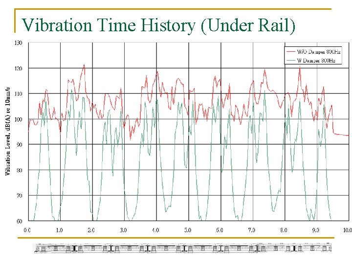Vibration Time History (Under Rail) Vibration Time History (Under Rail)