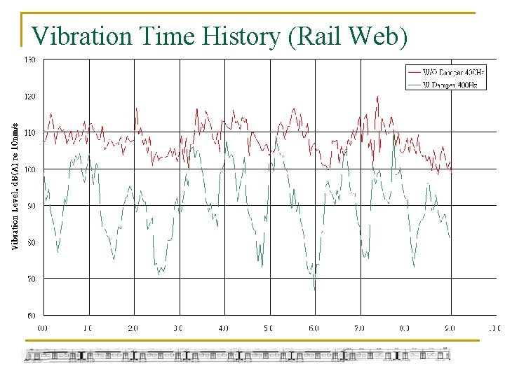 Vibration Time History (Rail Web) Vibration Time History (Rail Web)