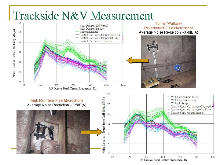 Trackside N&V Measurement Tunnel Walkway Reverberant Field Microphone Average Noise Reduction ~3. 4 d. Trackside N&V Measurement Tunnel Walkway Reverberant Field Microphone Average Noise Reduction ~3. 4 d.