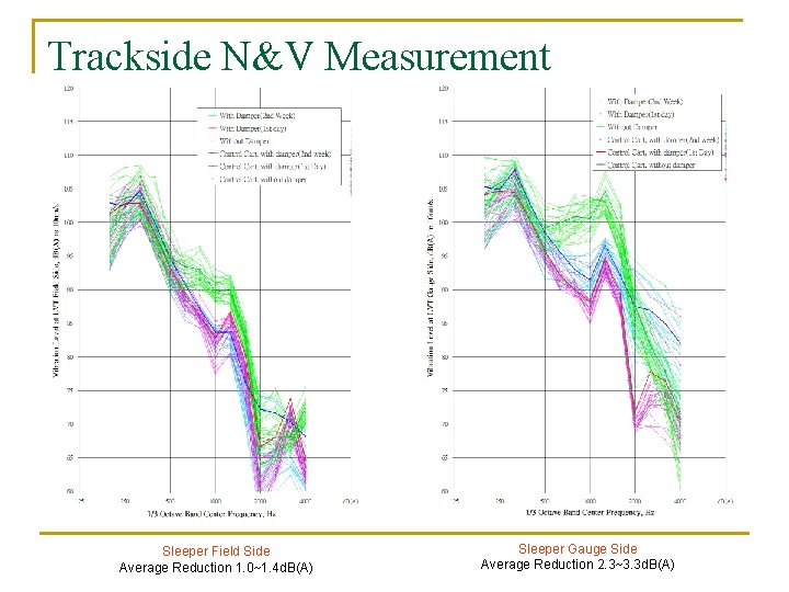 Trackside N&V Measurement Sleeper Field Side Average Reduction 1. 0~1. 4 d. B(A) Sleeper Trackside N&V Measurement Sleeper Field Side Average Reduction 1. 0~1. 4 d. B(A) Sleeper