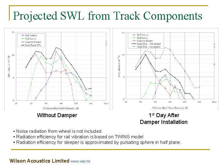 Projected SWL from Track Components Without Damper 1 st Day After Damper Installation • Projected SWL from Track Components Without Damper 1 st Day After Damper Installation •