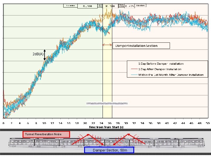 Figure 4. 1 Saloon Noise Level Time History 2 d. B(A) Tunnel Reverberation Noise Figure 4. 1 Saloon Noise Level Time History 2 d. B(A) Tunnel Reverberation Noise