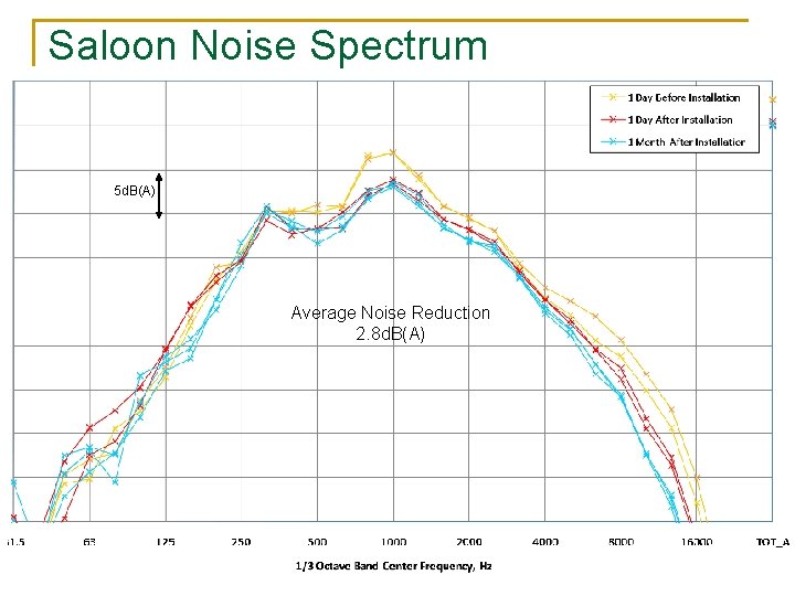 Saloon Noise Spectrum 5 d. B(A) Average Noise Reduction 2. 8 d. B(A) Saloon Noise Spectrum 5 d. B(A) Average Noise Reduction 2. 8 d. B(A)