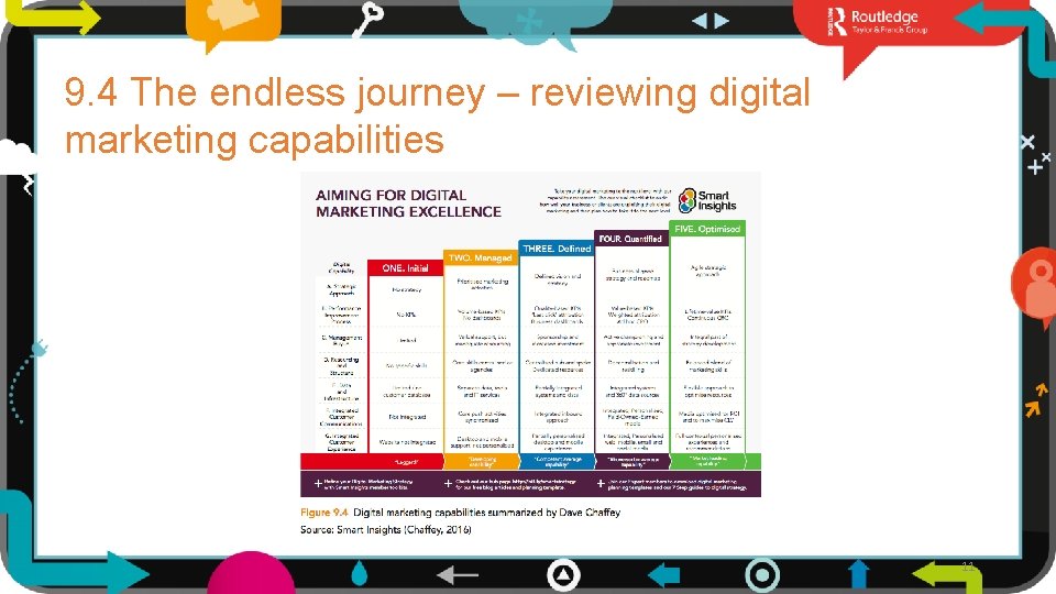 9. 4 The endless journey – reviewing digital marketing capabilities 11 