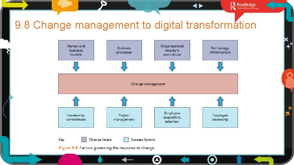 9. 8 Change management to digital transformation 18 