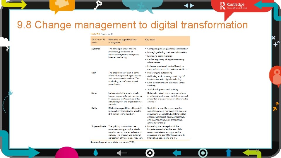 9. 8 Change management to digital transformation 20 