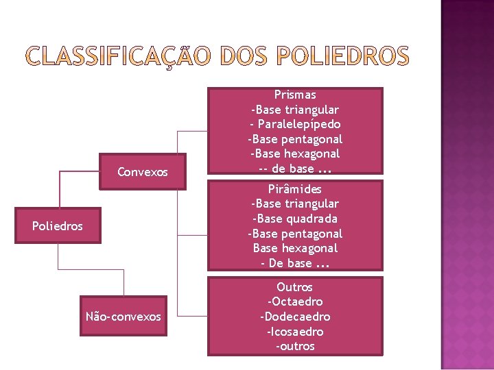 Convexos Prismas -Base triangular - Paralelepípedo -Base pentagonal -Base hexagonal -- de base. .