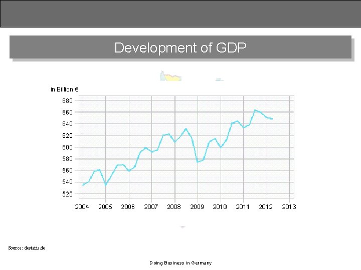 Development of GDP in Billion € Source: destatis. de Doing Business in Germany 