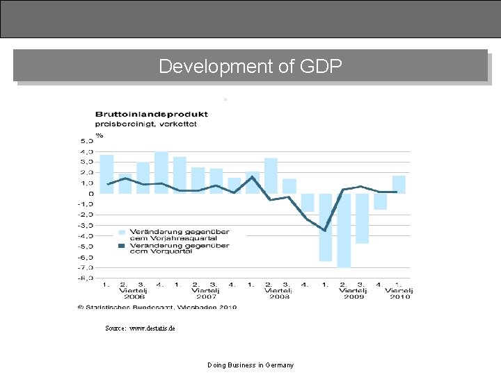Development of GDP Source: www. destatis. de Doing Business in Germany 