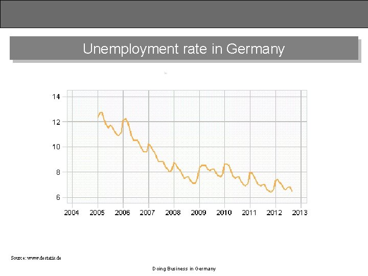 Unemployment rate in Germany Source: www. destatis. de Doing Business in Germany 