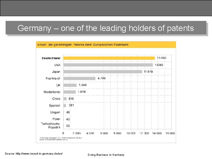 Germany – one of the leading holders of patents Source: http: //www. invest-in-germany. de/en/