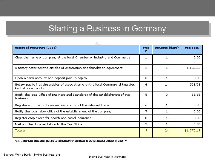 Starting a Business in Germany Nature of Procedure (2006) Proc # Duration (days) Clear