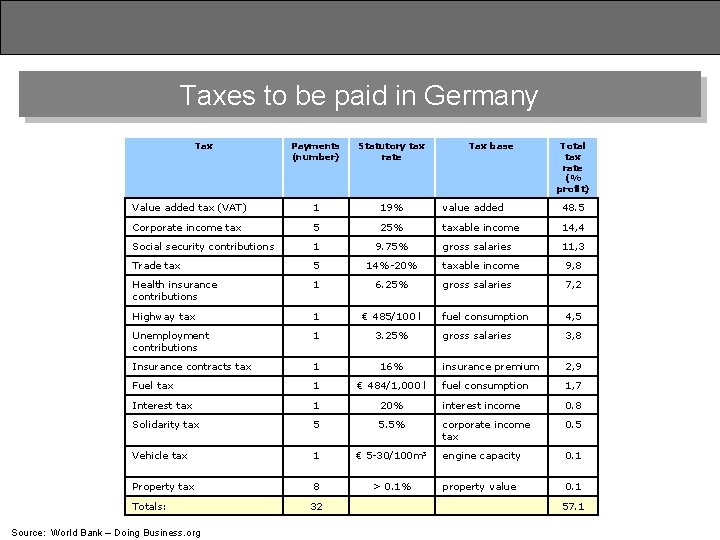 Taxes to be paid in Germany Tax Payments (number) Statutory tax rate Tax base
