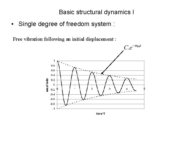 Basic structural dynamics I • Single degree of freedom system : Free vibration following