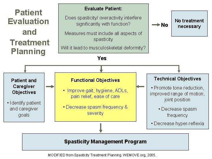 Patient Evaluation and Treatment Planning Patient and Caregiver Objectives • Identify patient and caregiver