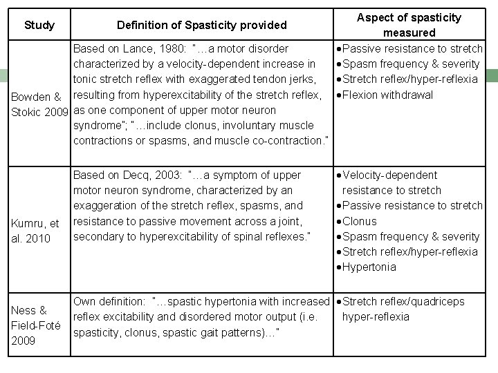 Aspect of spasticity measured Based on Lance, 1980: “…a motor disorder Passive resistance to