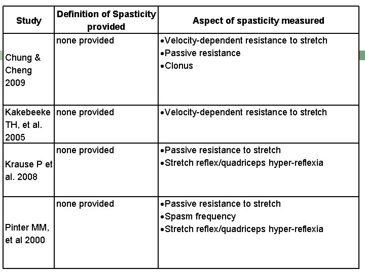Study Definition of Spasticity provided Aspect of spasticity measured none provided Velocity-dependent resistance to