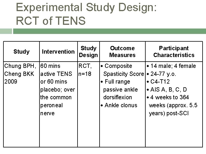 Experimental Study Design: RCT of TENS Study Intervention Study Design Chung BPH, 60 mins