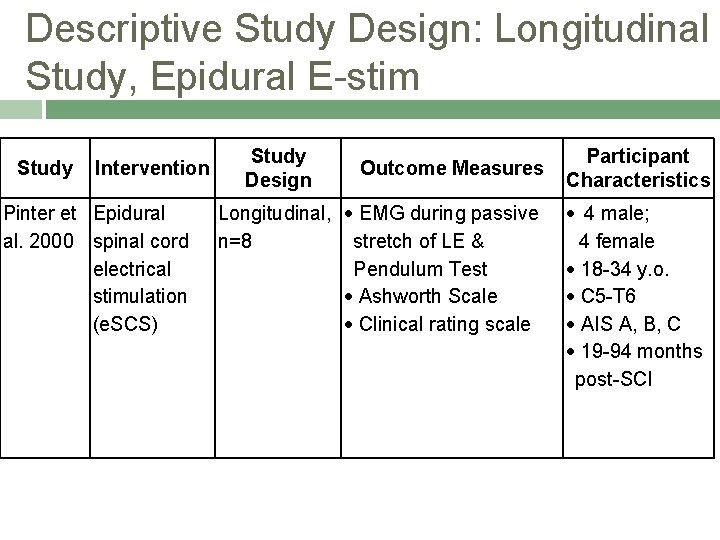 Descriptive Study Design: Longitudinal Study, Epidural E-stim Study Intervention Pinter et Epidural al. 2000