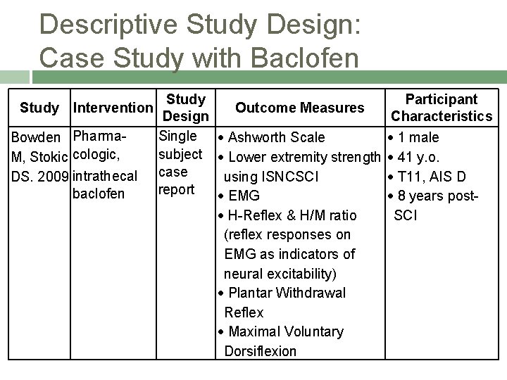 Descriptive Study Design: Case Study with Baclofen Study Intervention Bowden Pharma. M, Stokic cologic,