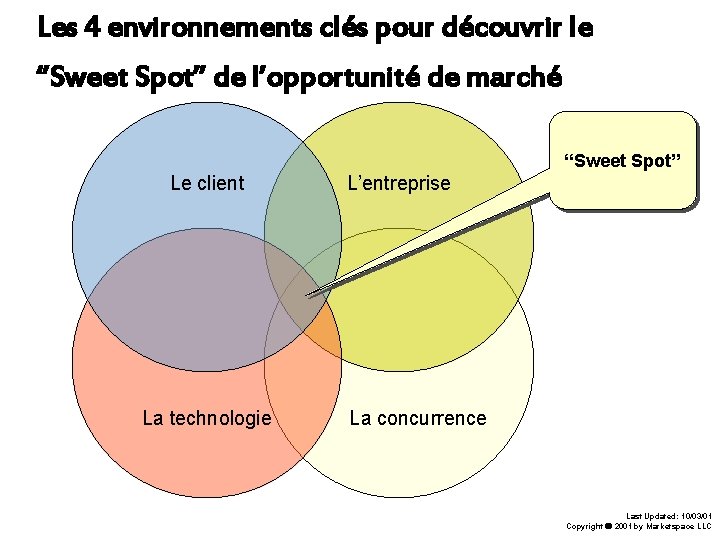 Les 4 environnements clés pour découvrir le ‘’Sweet Spot’’ de l’opportunité de marché “Sweet