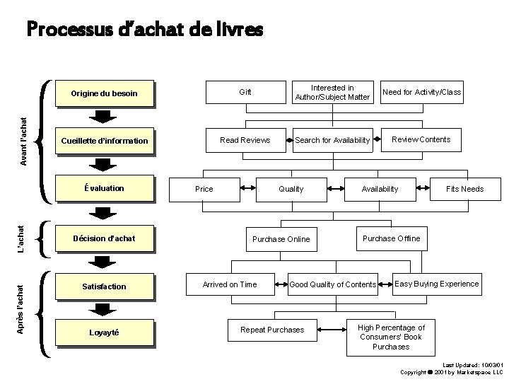 Avant l’achat Processus d’achat de livres Origine du besoin Gift Interested in Author/Subject Matter