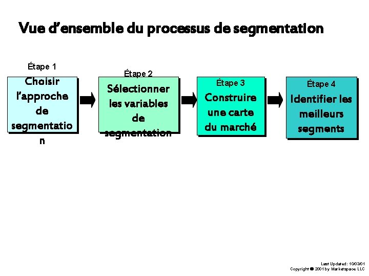 Vue d’ensemble du processus de segmentation Étape 1 Choisir l’approche de segmentatio n Étape