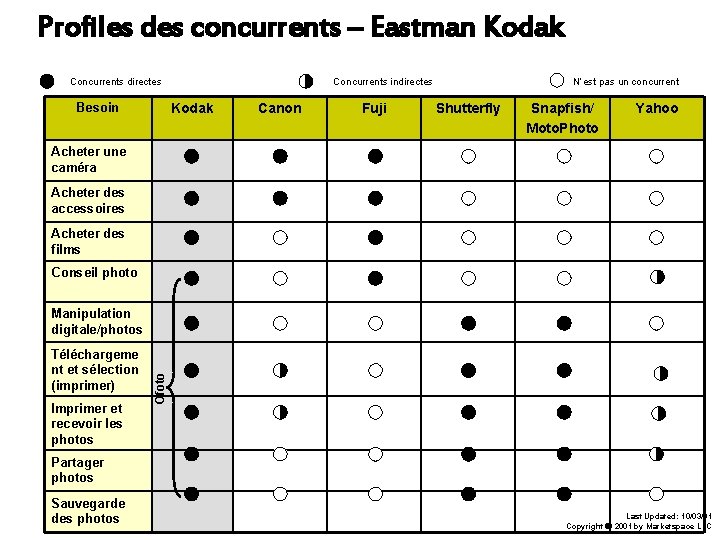 Profiles des concurrents – Eastman Kodak Concurrents directes Besoin Concurrents indirectes Kodak Canon Fuji