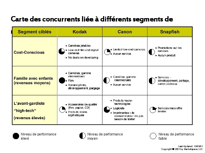 Carte des concurrents liée à différents segments de marché Niveau de performance élevé Niveau