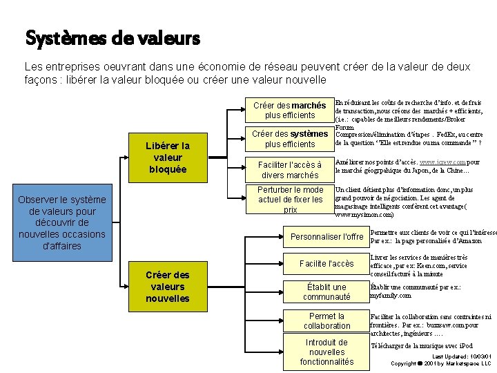 Systèmes de valeurs Les entreprises oeuvrant dans une économie de réseau peuvent créer de