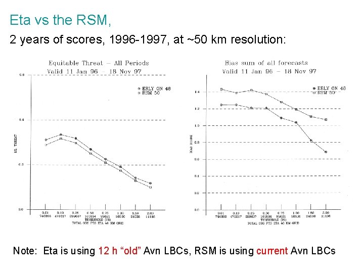 Eta vs the RSM, 2 years of scores, 1996 -1997, at ~50 km resolution: