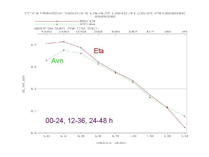 Eta Avn 00 -24, 12 -36, 24 -48 h 
