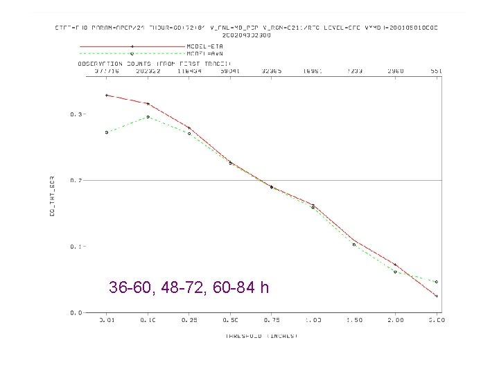 36 -60, 48 -72, 60 -84 h 