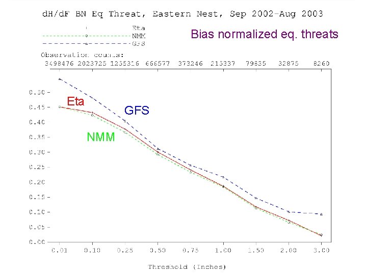 Bias normalized eq. threats Eta GFS NMM 