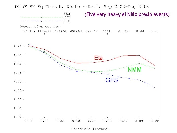 (Five very heavy el Niño precip events) Eta NMM GFS 