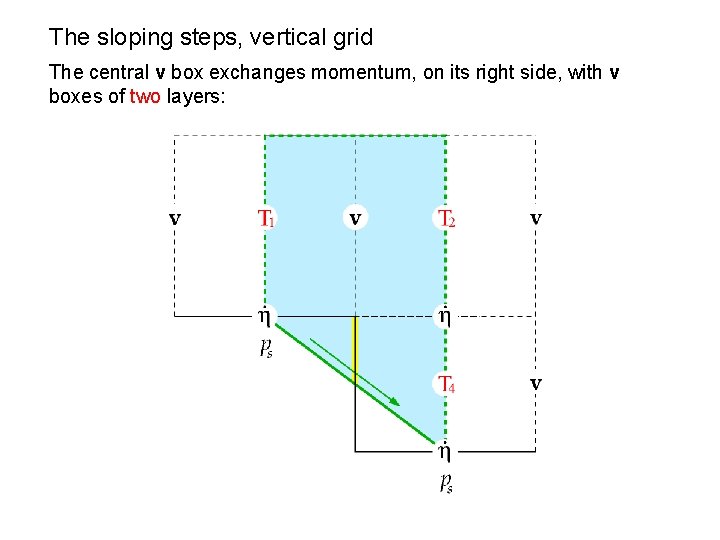 The sloping steps, vertical grid The central v box exchanges momentum, on its right